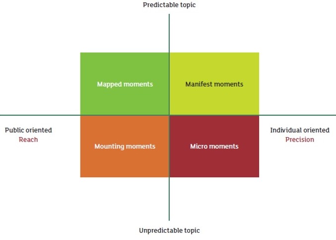 vier momenten model the network is the message